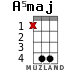 A5maj для укулеле