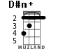D#m+ для укулеле