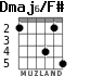 Dmaj6/F# для гитары - вариант 3