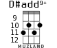 D#add9+ для укулеле - вариант 7