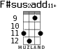 F#sus2add11+ для укулеле - вариант 6